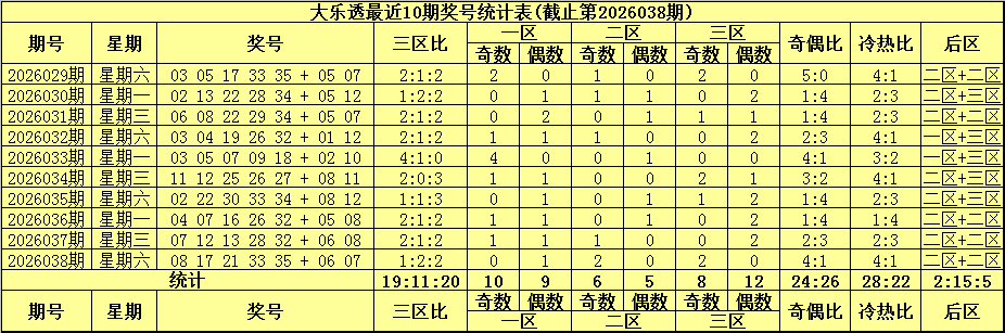 期大乐透专,家推荐,质合分析前,大发彩票官方网站,大发彩票团队,大发快三彩票,大发彩票体育集团,大发彩票赛事平台,大发彩票直播公司